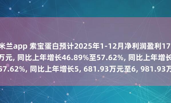 米兰app 索宝蛋白预计2025年1-12月净利润盈利17, 800万元至19, 100万元, 同比上年增长46.89%至57.62%, 同比上年增长5, 681.93万元至6, 981.93万元